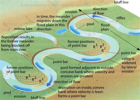 chanel formation|what is a water channel.